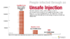How To Stop Unsafe Injections